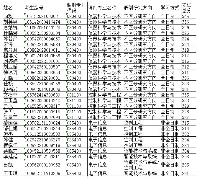 c9d17e893f7b410d86ea4f63da72d0b3.jpg 复试名单1.jpg